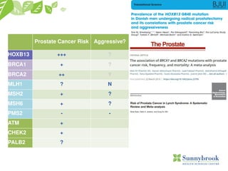 Prostate Cancer Risk Aggressive?
HOXB13 +++ ?
BRCA1 + ?
BRCA2 ++ Y
MLH1 ? N
MSH2 + ?
MSH6 + ?
PMS2 - -
ATM +
CHEK2 +
PALB2 ?
 