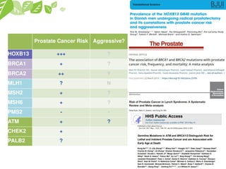 Prostate Cancer Risk Aggressive?
HOXB13 +++ ?
BRCA1 + ?
BRCA2 ++ Y
MLH1 ? N
MSH2 + ?
MSH6 + ?
PMS2 - -
ATM + ?
CHEK2 +
PALB2 ?
 