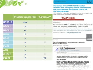 Prostate Cancer Risk Agressive?
HOXB13 +++ ?
BRCA1 + ?
BRCA2 ++ Y
MLH1 ? N
MSH2 + ?
MSH6 + N
PMS2 - -
ATM + ?
CHEK2 + N
PALB2 ? Y?
 