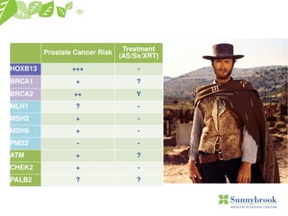 Prostate Cancer Risk Treatment
(AS/Sx/XRT)
HOXB13 +++ -
BRCA1 + ?
BRCA2 ++ Y
MLH1 ? -
MSH2 + -
MSH6 + -
PMS2 - -
ATM + ?
CHEK2 + -
PALB2 ? ?
 