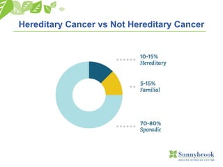 Hereditary Cancer vs Not Hereditary Cancer
 
