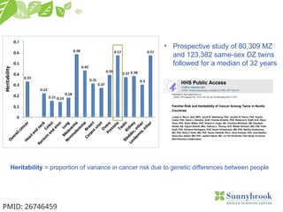 Heritability = proportion of variance in cancer risk due to genetic differences between people
• Prospective study of 80,309 MZ
and 123,382 same-sex DZ twins
followed for a median of 32 years
PMID: 26746459
 