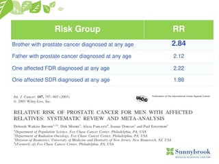 Risk Group RR
Brother with prostate cancer diagnosed at any age 2.84
Father with prostate cancer diagnosed at any age 2.12
One affected FDR diagnosed at any age 2.22
One affected SDR diagnosed at any age 1.88
 