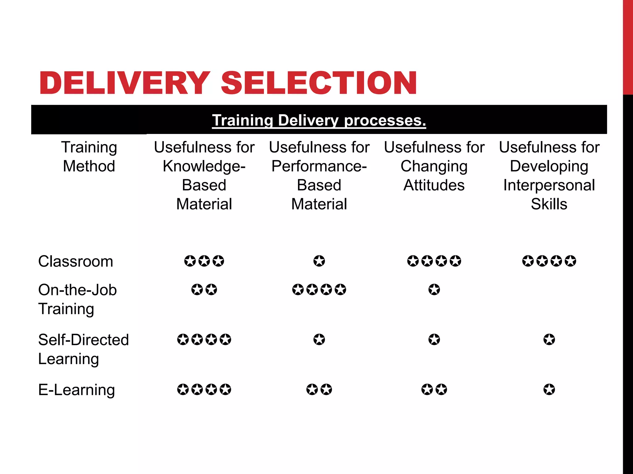 DELIVERY SELECTION
Training Delivery processes.
Training
Method
Usefulness for
Knowledge-
Based
Material
Usefulness for
Performance-
Based
Material
Usefulness for
Changing
Attitudes
Usefulness for
Developing
Interpersonal
Skills
Classroom    
On-the-Job
Training
  
Self-Directed
Learning
   
E-Learning    
 