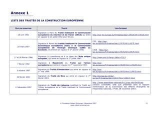 Annexe 1

LISTE DES TRAITÉS DE LA CONSTRUCTION EUROPÉENNE


   DATE DE SIGNATURE                              TRAITÉ                                                      LIEN INTERNET

                          Signature à Paris du Traité instituant la Communauté
     18 avril 1951        européenne du Charbon et de l’Acier (CECA) qui entre       http://eur-lex.europa.eu/fr/treaties/dat/11951K/tif/11951K.html
                          en vigueur le 23 juillet 1952 pour 50 ans.

                                                                                     CEE : http://eur-
                          Signature à Rome des traités instituant la Communauté      lex.europa.eu/fr/treaties/dat/11957E/tif/11957E.html
                          économique européenne (CEE) et la Communauté
     25 mars 1957
                          européenne     de    l’énergie    atomique      (CEEA ou
                          Euratom). Ils entrent en vigueur le 1er janvier 1958.      CEEA : http://eur-
                                                                                     lex.europa.eu/fr/treaties/dat/11957K/tif/11957K.html

                          Signature à Luxembourg et à La Haye de l’Acte unique
  17 et 28 février 1986                                                              http://www.ena.lu?lang=1&doc=5313
                          européen, qui entre en vigueur le 1er juillet 1987.

                          Signature à Maastricht du Traité sur l’Union               http://eur-
     7 février 1992
                          européenne qui entre en vigueur le 1er novembre 1993.      lex.europa.eu/fr/treaties/dat/11992M/htm/11992M.html

                          Signature du Traité d’Amsterdam qui entre en vigueur le    http://eur-
     2 octobre 1997
                          1er mai 1999.                                              lex.europa.eu/fr/treaties/dat/11997D/htm/11997D.html

                          Signature du Traité de Nice qui entre en vigueur le 1er    http://europa.eu.int/eur-
    26 février 2001
                          février 2003.                                              lex/lex/fr/treaties/dat/12001C/htm/12001C.html

                                                                                     http ://www.assemblee-nationale.fr/13/rap-info/i0439.asp
                          Signature du Traité de Lisbonne modifiant le Traité sur    (version consolidée, telle que présentée dans le Rapport
   13 décembre 2007       l'Union européenne et le Traité instituant la Communauté   d’information de la Commission des Affaires étrangères de
                          européenne                                                 l’Assemblée nationale, n°439, 28 novembre 2007).




                                                 © Fondation Robert Schuman, Décembre 2007                                                      25
                                                             www.robert-schuman.eu
 