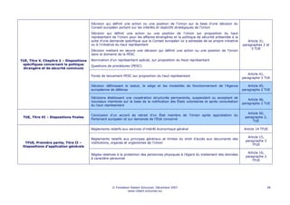 Décision qui définit une action ou une position de l'Union sur la base d'une décision du
                                          Conseil européen portant sur les intérêts et objectifs stratégiques de l'Union
                                          Décision qui définit une action ou une position de l'Union sur proposition du haut
                                          représentant de l'Union pour les affaires étrangères et la politique de sécurité présentée à la
                                          suite d'une demande spécifique que le Conseil européen lui a adressée de sa propre initiative        Article 31,
                                          ou à l'initiative du haut représentant                                                            paragraphes 2 et
                                                                                                                                                 5 TUE
                                          Décision mettant en œuvre une décision qui définit une action ou une position de l'Union
                                          dans le domaine de la PESC

TUE, Titre V, Chapitre 2 – Dispositions   Nomination d’un représentant spécial, sur proposition du Haut représentant
 spécifiques concernant la politique      Questions de procédures (PESC)
 étrangère et de sécurité commune
                                                                                                                                                Article 41,
                                          Fonds de lancement PESC sur proposition du haut représentant
                                                                                                                                            paragraphe 3 TUE

                                          Décision définissant le statut, le siège et les modalités de fonctionnement de l'Agence               Article 45,
                                          européenne de défense                                                                             paragraphe 2 TUE

                                          Décisions établissant une coopération structurée permanente, suspendant ou acceptant de
                                                                                                                                                Article 46,
                                          nouveaux membres sur la base de la notification des États volontaires et après consultation
                                                                                                                                            paragraphe 2 TUE
                                          du haut représentant

                                                                                                                                               Article 50,
                                          Conclusion d’un accord de retrait d’un État membre de l’Union après approbation du
 TUE, Titre VI – Dispositions finales                                                                                                        paragraphe 2,
                                          Parlement européen et sur demande de l’État concerné
                                                                                                                                                  TUE

                                          Règlements relatifs aux services d'intérêt économique général                                      Article 14 TFUE

                                                                                                                                               Article 15,
                                          Règlements relatifs aux principes généraux et limites du droit d'accès aux documents des
                                                                                                                                              paragraphe 3
  TFUE, Première partie, Titre II –       institutions, organes et organismes de l'Union
                                                                                                                                                  TFUE
 Dispositions d'application générale

                                                                                                                                               Article 16,
                                          Règles relatives à la protection des personnes physiques à l'égard du traitement des données
                                                                                                                                              paragraphe 2
                                          à caractère personnel
                                                                                                                                                  TFUE




                                                       © Fondation Robert Schuman, Décembre 2007                                                             28
                                                                 www.robert-schuman.eu
 