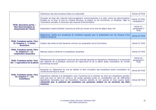 Interdiction des discriminations liées à la nationalité                                                        Article 18 TFUE

                                  Principes de base des mesures d’encouragement communautaires à la lutte contre les discriminations
                                                                                                                                                 Article 19 TFUE,
                                  fondées sur le sexe, la race ou l’origine ethnique, la religion ou les convictions, un handicap, l’âge ou
                                                                                                                                                  paragraphe 2
                                  l’orientation sexuelle, à l’exclusion des mesures d’harmonisation
  TFUE, Deuxième partie –
   Non-Discrimination et                                                                                                                           Article 21,
   citoyenneté de l'Union         Dispositions visant à faciliter l'exercice du droit de circuler et du droit de séjour dans l'UE                 paragraphe 2
                                                                                                                                                      TFUE

                                  Règlements relatifs aux procédures et conditions requises pour la présentation par les citoyens d’une
                                                                                                                                                 Article 24 TFUE
                                  initiative citoyenne

TFUE, Troisième partie, Titre
  II, Chapitre 1 – L'Union        Fixation des droits du tarif douanier commun sur proposition de la Commission                                  Article 31 TFUE
         douanière

TFUE, Troisième partie, Titre
    II, Chapitre 2 – La           Mesures visant à renforcer la coopération douanière                                                            Article 33 TFUE
  coopération douanière

                                                                                                                                                   Article 43,
                                  Établissement de l’organisation commune des marchés agricoles et dispositions nécessaires à la poursuite        paragraphe 2
 TFUE, Troisième partie, Titre
                                  des objectifs de la politique commune de l’agriculture et de la pêche après consultation du Comité                  TFUE
III – L'agriculture et la pêche
                                  économique et social


                                  Directives ou règlements en vue de réaliser la libre circulation des travailleurs après consultation du
                                                                                                                                                 Article 46 TFUE
                                  Comité économique et social
TFUE, Troisième partie, Titre
   IV, Chapitre 1 – Les           Dispositions relatives à la totalisation, pour l'ouverture et le maintien du droit aux prestations sociales,
        travailleurs              ainsi que pour le calcul de celles-ci, de toutes périodes prises en considération par les différentes
                                  législatives nationales pour les travailleurs migrants salariés et non salariés et leurs ayants droits         Article 48 TFUE
                                  (Unanimité pour le paiement des prestations aux personnes résidant sur les territoires des États
                                  membres)




                                                           © Fondation Robert Schuman, Décembre 2007                                                          29
                                                                     www.robert-schuman.eu
 