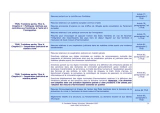 Article 77,
                                           Mesures portant sur le contrôle aux frontières                                                      paragraphe 2
                                                                                                                                                   TFUE

                                           Mesures relatives à un système européen commun d’asile                                                Article 78,
   TFUE, Troisième partie, Titre V,
Chapitre 2 – Politiques relatives aux      Mesures provisoires d’urgence en cas d’afflux de réfugiés après consultation du Parlement          paragraphes 2 et
contrôles aux frontières, à l'asile et à   européen                                                                                               3 TFUE
            l'immigration
                                           Mesures relatives à une politique commune de l’immigration
                                                                                                                                                 Article 79,
                                           Mesures pour encourager et appuyer l'action des États membres en vue de favoriser                  paragraphes 2 et
                                           l'intégration des ressortissants des pays tiers en séjour régulier sur leur territoire à               4 TFUE
                                           l'exclusion de toute mesure d'harmonisation

   TFUE, Troisième partie, Titre V,                                                                                                             Article 81,
                                           Mesures relatives à une coopération judiciaire dans les matières civiles ayant une incidence
Chapitre 3 – Coopération judiciaire en                                                                                                         paragraphe 2
                                           transfrontière
            matière civile                                                                                                                         TFUE

                                           Mesures relatives à la coopération judiciaire en matière pénale
                                                                                                                                                 Article 82,
                                           Directives relatives aux règles minimales en matière de reconnaissance mutuelle des                paragraphes 1 et
                                           jugements et décisions judiciaires ainsi que de coopération policière et judiciaire dans les           2 TFUE
                                           matières pénales ayant une dimension transfrontière

                                           Directives portant sur les règles minimales relatives à la définition des infractions pénales et
                                           des sanctions dans des domaines de criminalité particulièrement grave revêtant une
                                           dimension transfrontière (le terrorisme, la traite des êtres humains et l'exploitation sexuelle
                                           des femmes et des enfants, le trafic illicite de drogues, le trafic illicite d'armes, le
                                           blanchiment d'argent, la corruption, la contrefaçon de moyens de paiement, la criminalité             Article 83,
   TFUE, Troisième partie, Titre V,                                                                                                           paragraphes 1 et
                                           informatique et la criminalité organisée)
Chapitre 4 – Coopération judiciaire en                                                                                                            2 TFUE
           matière pénale                  Directives établissement des règles minimales d’harmonisation relatives à la définition des
                                           infractions pénales et des sanctions dans le domaine concerné. Remarque : Ces directives
                                           sont adoptées selon une procédure législative spéciale si cette procédure a été utilisée pour
                                           l’adoption des mesures d’harmonisation existantes en question

                                           Mesures d’encouragement et d’appui de l’action des États membres dans le domaine de la
                                                                                                                                              Article 84 TFUE
                                           prévention du crime, à l’exclusion de toute mesure d’harmonisation

                                                                                                                                                Article 85,
                                           Règlements relatifs à la structure, au fonctionnement, au domaine d’action et aux tâches
                                                                                                                                               paragraphe 1
                                           d’Eurojust
                                                                                                                                                   TFUE

                                                        © Fondation Robert Schuman, Décembre 2007                                                             31
                                                                  www.robert-schuman.eu
 
