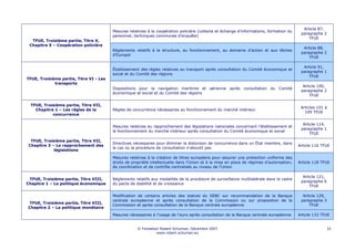 Article 87,
                                         Mesures relatives à la coopération policière (collecte et échange d’informations, formation du
                                                                                                                                             paragraphe 2
                                         personnel, techniques communes d’enquête)
                                                                                                                                                 TFUE
  TFUE, Troisième partie, Titre V,
 Chapitre 5 – Coopération policière
                                                                                                                                              Article 88,
                                         Règlements relatifs à la structure, au fonctionnement, au domaine d’action et aux tâches
                                                                                                                                             paragraphe 2
                                         d’Europol
                                                                                                                                                 TFUE

                                                                                                                                              Article 91,
                                         Établissement des règles relatives au transport après consultation du Comité économique et
                                                                                                                                             paragraphe 1
                                         social et du Comité des régions
                                                                                                                                                 TFUE
TFUE, Troisième partie, Titre VI - Les
             transports
                                                                                                                                              Article 100,
                                         Dispositions pour la navigation maritime et aérienne après consultation du Comité
                                                                                                                                             paragraphe 2
                                         économique et social et du Comité des régions
                                                                                                                                                 TFUE

  TFUE, Troisième partie, Titre VII,
                                                                                                                                             Articles 101 à
    Chapitre 1 – Les règles de la        Règles de concurrence nécessaires au fonctionnement du marché intérieur
                                                                                                                                               109 TFUE
            concurrence

                                                                                                                                              Article 114,
                                         Mesures relatives au rapprochement des législations nationales concernant l’établissement et
                                                                                                                                             paragraphe 1
                                         le fonctionnement du marché intérieur après consultation du Comité économique et social
                                                                                                                                                 TFUE
  TFUE, Troisième partie, Titre VII,
                                         Directives nécessaires pour éliminer la distorsion de concurrence dans un État membre, dans
 Chapitre 3 – Le rapprochement des                                                                                                          Article 116 TFUE
                                         le cas où la procédure de consultation n’aboutit pas
             législations

                                         Mesures relatives à la création de titres européens pour assurer une protection uniforme des
                                         droits de propriété intellectuelle dans l’Union et à la mise en place de régimes d’autorisation,   Article 118 TFUE
                                         de coordination et de contrôle centralisés au niveau de l’Union

                                                                                                                                              Article 121,
 TFUE, Troisième partie, Titre VIII,     Règlements relatifs aux modalités de la procédure de surveillance multilatérale dans le cadre
                                                                                                                                             paragraphe 6
Chapitre 1 – La politique économique     du pacte de stabilité et de croissance
                                                                                                                                                 TFUE

                                         Modification de certains articles des statuts du SEBC sur recommandation de la Banque                Article 129,
                                         centrale européenne et après consultation de la Commission ou sur proposition de la                 paragraphe 3
TFUE, Troisième partie, Titre VIII,
                                         Commission et après consultation de la Banque centrale européenne                                       TFUE
Chapitre 2 – La politique monétaire
                                         Mesures nécessaires à l’usage de l’euro après consultation de la Banque centrale européenne        Article 133 TFUE


                                                      © Fondation Robert Schuman, Décembre 2007                                                              32
                                                                www.robert-schuman.eu
 