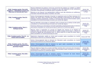 Décision établissant les positions communes concernant les questions qui revêtent un intérêt
 TFUE, Troisième partie, Titre VIII,    particulier pour l'union économique et monétaire au sein des institutions et des conférences     Article 138,
Chapitre 4 – Dispositions propres aux   financières internationales compétentes après consultation de la BCE                           paragraphes 1 et
  États dont la monnaie est l'euro      Mesures en vue d’assurer une représentation unifiée au sein des institutions et conférences        2 TFUE
                                        financières internationales après consultation de la BCE

                                        Actions d’encouragement destinées à favoriser la coopération entre les États membres et à
  TFUE, Troisième partie, Titre IX -    soutenir leur action dans le domaine de l’emploi (échanges d’informations et de meilleures
                                                                                                                                       Article 149 TFUE
               Emploi                   pratiques, analyses comparatives, conseils), à l’exclusion des mesures d’harmonisation après
                                        consultation du Comité économique et social et du Comité des régions

                                        Mesures destinées à encourager la coopération dans le domaine de la politique sociale après
                                        consultation du Comité économique et social et du Comité des régions                             Article 153,
                                                                                                                                        paragraphe 2
                                        Directives relatives aux prescriptions minimales applicables progressivement dans le domaine        TFUE
  TFUE, Troisième partie, Titre X –     social après consultation du Comité économique et social et du Comité des régions
          Politique sociale
                                        Mesures visant à l’application du principe de l’égalité des chances et de l’égalité de
                                                                                                                                         Article 157,
                                        traitement entre les hommes et les femmes en matière d’emploi et de travail, y compris le
                                                                                                                                        paragraphe 3
                                        principe de l’égalité des rémunérations pour un même travail et un travail de même valeur
                                                                                                                                            TFUE
                                        après consultation du Comité économique et social

TFUE, Troisième partie, Titre XI – Le   Règlements d’application relatifs au Fonds social européen après consultation du Comité
                                                                                                                                       Article 164 TFUE
       Fonds social européen            économique et social et du Comité des régions

                                        Actions d’encouragement dans le domaine de l’éducation après consultation du Comité
                                        économique et social et du Comité des régions                                                    Article 165,
                                                                                                                                        paragraphe 4
 TFUE, Troisième partie, Titre XII –    Actions d’encouragement dans le domaine du sport après consultation du Comité                       TFUE
Éducation, formation professionnelle,   économique et social et du Comité des régions
         jeunesse et sport
                                        Mesures relatives à l’appui et au soutien des États membres dans le domaine de la formation      Article 166,
                                        professionnelle, à l’exclusion de toute mesure d’harmonisation après consultation du Comité     paragraphe 4
                                        économique et social et du Comité des régions                                                       TFUE

                                                                                                                                         Article 167,
 TFUE, Troisième partie, Titre XIII -   Actions d’encouragement dans le domaine culturel, à l’exclusion de toute mesure
                                                                                                                                        paragraphe 5
              Culture                   d’harmonisation après consultation du Comité des régions
                                                                                                                                            TFUE




                                                    © Fondation Robert Schuman, Décembre 2007                                                           33
                                                              www.robert-schuman.eu
 
