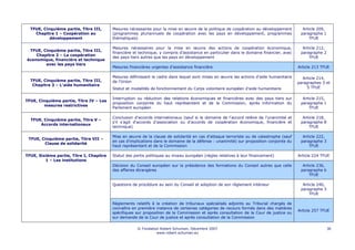 TFUE, Cinquième partie, Titre III,      Mesures nécessaires pour la mise en œuvre de la politique de coopération au développement          Article 209,
    Chapitre 1 – Coopération au           (programmes pluriannuels de coopération avec les pays en développement, programmes                paragraphe 1
           développement                  thématiques)                                                                                          TFUE

                                          Mesures nécessaires pour la mise en œuvre des actions de coopération économique,                   Article 212,
 TFUE, Cinquième partie, Titre III,
                                          financière et technique, y compris d’assistance en particulier dans le domaine financier, avec    paragraphe 2
    Chapitre 2 – La coopération
                                          des pays tiers autres que les pays en développement                                                   TFUE
économique, financière et technique
        avec les pays tiers
                                          Mesures financières urgentes d’assistance financière                                             Article 213 TFUE

                                          Mesures définissant le cadre dans lequel sont mises en œuvre les actions d’aide humanitaire        Article 214,
  TFUE, Cinquième partie, Titre III,      de l’Union                                                                                       paragraphes 3 et
   Chapitre 3 – L'aide humanitaire
                                          Statut et modalités de fonctionnement du Corps volontaire européen d’aide humanitaire                5 TFUE

                                          Interruption ou réduction des relations économiques et financières avec des pays tiers sur         Article 215,
TFUE, Cinquième partie, Titre IV – Les
                                          proposition conjointe du haut représentant et de la Commission, après information du              paragraphe 1
         mesures restrictives
                                          Parlement européen                                                                                    TFUE

                                          Conclusion d'accords internationaux (sauf si le domaine de l'accord relève de l'unanimité et       Article 218,
  TFUE, Cinquième partie, Titre V –
                                          s'il s'agit d'accords d'association ou d'accords de coopération économique, financière et         paragraphe 8
      Accords internationaux
                                          technique)                                                                                            TFUE

                                          Mise en œuvre de la clause de solidarité en cas d’attaque terroriste ou de catastrophe (sauf       Article 222,
 TFUE, Cinquième partie, Titre VII –
                                          en cas d'implications dans le domaine de la défense : unanimité) sur proposition conjointe du     paragraphe 3
        Clause de solidarité
                                          haut représentant et de la Commission                                                                 TFUE

TFUE, Sixième partie, Titre I, Chapitre   Statut des partis politiques au niveau européen (règles relatives à leur financement)            Article 224 TFUE
         1 – Les institutions
                                          Décision du Conseil européen sur la présidence des formations du Conseil autres que celle          Article 236,
                                          des affaires étrangères                                                                           paragraphe b
                                                                                                                                                TFUE

                                          Questions de procédure au sein du Conseil et adoption de son règlement intérieur                   Article 240,
                                                                                                                                            paragraphe 3
                                                                                                                                                TFUE

                                          Règlements relatifs à la création de tribunaux spécialisés adjoints au Tribunal chargés de
                                          connaître en première instance de certaines catégories de recours formés dans des matières
                                                                                                                                           Article 257 TFUE
                                          spécifiques sur proposition de la Commission et après consultation de la Cour de justice ou
                                          sur demande de la Cour de justice et après consultation de la Commission

                                                       © Fondation Robert Schuman, Décembre 2007                                                            36
                                                                 www.robert-schuman.eu
 