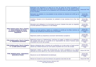 Modification des dispositions du statut de la Cour de justice de l’Union européenne, à
                                           l’exception de son titre I et de son article 64 sur demande de la Cour de justice et après
                                                                                                                                            Article 281 TFUE
                                           consultation de la Commission ou sur proposition de la Commission et après consultation de
                                           la Cour de justice

                                           Nomination du président, du vice-président et des membres du directoire de la BCE par le           Article 283,
                                           Conseil européen                                                                                  paragraphe 2
                                                                                                                                                 TFUE

                                           Conditions d'emploi et de rémunération du président et des membres de la Cour des                  Article 286,
                                           Comptes                                                                                           paragraphe 7
                                                                                                                                                 TFUE

                                           Révocation de la délégation à la Commission du pouvoir d'adopter des actes non législatifs         Article 290,
                                           de portée générale ou objections à un acte délégué                                                paragraphe 2
                                                                                                                                                 TFUE
TFUE, Sixième partie, Titre I, Chapitre
                                                                                                                                              Article 291,
   2 – Actes juridiques de l'Union,        Règles et principes généraux relatifs aux modalités de contrôle par les États membres de
                                                                                                                                             paragraphe 3
  procédures d'adoption et autres          l’exercice des compétences d’exécution par la Commission
                                                                                                                                                 TFUE
             dispositions

                                                                                                                                              Article 298,
                                           Règlements relatifs aux dispositions concernant l’administration européenne                       paragraphe 2
                                                                                                                                                 TFUE

                                           Règlements portant sur l'établissement, l'exécution du budget, la reddition et la vérification     Article 322,
TFUE, Sixième partie, Titre II, Chapitre
                                           des comptes ainsi que sur le contrôle de la responsabilité des acteurs financiers après           paragraphe 1
     5 – Dispositions communes
                                           consultation de la Cour des comptes                                                                   TFUE

                                                                                                                                              Article 325,
TFUE, Sixième partie, Titre II, Chapitre   Mesures nécessaires dans le domaine de la prévention et la lutte contre la fraude portant
                                                                                                                                             paragraphe 4
     6 – La lutte contre la fraude         atteinte aux intérêts financiers de l’Union après consultation de la Cour des comptes
                                                                                                                                                 TFUE

                                           Règlements relatifs au statut des fonctionnaires de l’Union européenne et au régime
                                                                                                                                            Article 336 TFUE
                                           applicable aux autres agents de l’Union après consultation des autres institutions intéressées

 TFUE, Septième partie – Dispositions                                                                                                         Article 338,
         générales et finales              Mesures en vue de l’établissement de statistiques                                                 paragraphe 1
                                                                                                                                                 TFUE

                                           Décision du Conseil à la suite d'une décision de suspension des droits de vote                   Article 354 TFUE

                                                        © Fondation Robert Schuman, Décembre 2007                                                            37
                                                                  www.robert-schuman.eu
 