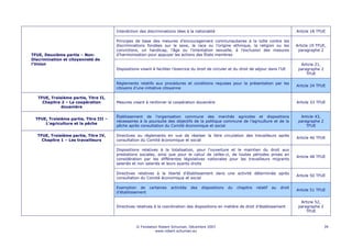 Interdiction des discriminations liées à la nationalité                                               Article 18 TFUE

                                        Principes de base des mesures d’encouragement          communautaires à la lutte contre les
                                        discriminations fondées sur le sexe, la race ou        l’origine ethnique, la religion ou les         Article 19 TFUE,
                                        convictions, un handicap, l’âge ou l’orientation       sexuelle, à l’exclusion des mesures             paragraphe 2
TFUE, Deuxième partie – Non-            d’harmonisation pour appuyer les actions des États     membres
Discrimination et citoyenneté de
l'Union                                                                                                                                         Article 21,
                                        Dispositions visant à faciliter l’exercice du droit de circuler et du droit de séjour dans l’UE        paragraphe 2
                                                                                                                                                   TFUE

                                        Règlements relatifs aux procédures et conditions requises pour la présentation par les
                                                                                                                                              Article 24 TFUE
                                        citoyens d’une initiative citoyenne

   TFUE, Troisième partie, Titre II,
     Chapitre 2 – La coopération        Mesures visant à renforcer la coopération douanière                                                   Article 33 TFUE
              douanière

                                        Établissement de l’organisation commune des marchés agricoles et dispositions                           Article 43,
  TFUE, Troisième partie, Titre III –
                                        nécessaires à la poursuite des objectifs de la politique commune de l’agriculture et de la             paragraphe 2
      L'agriculture et la pêche
                                        pêche après consultation du Comité économique et social                                                    TFUE

  TFUE, Troisième partie, Titre IV,     Directives ou règlements en vue de réaliser la libre circulation des travailleurs après
                                                                                                                                              Article 46 TFUE
    Chapitre 1 – Les travailleurs       consultation du Comité économique et social

                                        Dispositions relatives à la totalisation, pour l'ouverture et le maintien du droit aux
                                        prestations sociales, ainsi que pour le calcul de celles-ci, de toutes périodes prises en
                                                                                                                                              Article 48 TFUE
                                        considération par les différentes législatives nationales pour les travailleurs migrants
                                        salariés et non salariés et leurs ayants droits

                                        Directives relatives à la liberté d’établissement dans une activité déterminée après
                                                                                                                                              Article 50 TFUE
                                        consultation du Comité économique et social

                                        Exemption de certaines        activités   des   dispositions   du   chapitre   relatif   au   droit
                                                                                                                                              Article 51 TFUE
                                        d’établissement

                                                                                                                                                Article 52,
                                        Directives relatives à la coordination des dispositions en matière de droit d’établissement            paragraphe 2
                                                                                                                                                   TFUE



                                                   © Fondation Robert Schuman, Décembre 2007                                                                  39
                                                             www.robert-schuman.eu
 