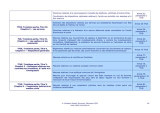 Directives relatives à la reconnaissance mutuelle des diplômes, certificats et autres titres      Article 53,
                                           Coordination des dispositions nationales relatives à l’accès aux activités non salariées et à    paragraphe 1
                                           leur exercice                                                                                        TFUE

                                           Extension des dispositions relatives aux services aux prestataires ressortissant d’un État
                                                                                                                                           Article 56 TFUE
                                           tiers et établis à l’intérieur de l’Union
  TFUE, Troisième partie, Titre IV,
     Chapitre 3 – Les services                                                                                                               Article 59,
                                           Directives relatives à la libération d’un service déterminé après consultation du Comité
                                                                                                                                            paragraphe 1
                                           économique et social
                                                                                                                                                TFUE

                                           Mesures relatives aux mouvements de capitaux à destination ou en provenance de pays
   TUE, Troisième partie, Titre IV,                                                                                                          Article 64,
                                           tiers, lorsqu’ils impliquent des investissements directs, y compris les investissements
   Chapitre 4 – Les capitaux et les                                                                                                         paragraphe 2
                                           immobiliers, l’établissement, la prestation de services financiers ou l’admission de titres
             paiements                                                                                                                          TFUE
                                           sur les marchés de capitaux

   TFUE, Troisième partie, Titre V,        Règlements relatifs aux mesures administratives concernant les mouvements de capitaux
                                                                                                                                           Article 75 TFUE
 Chapitre 1 – Dispositions générales       et les paiements (gel des fonds, des avoirs financiers ou des bénéfices économiques)

                                                                                                                                             Article 77,
                                           Mesures portant sur le contrôle aux frontières                                                   paragraphe 2
                                                                                                                                                TFUE

   TFUE, Troisième partie, Titre V,                                                                                                          Article 78,
Chapitre 2 – Politiques relatives aux      Mesures relatives à un système européen commun d’asile                                           paragraphe 2
contrôles aux frontières, à l'asile et à                                                                                                        TFUE
            l'immigration
                                           Mesures relatives à une politique commune de l’immigration
                                                                                                                                              Article 79,
                                           Mesures pour encourager et appuyer l'action des États membres en vue de favoriser               paragraphes 2 et
                                           l'intégration des ressortissants des pays tiers en séjour régulier sur leur territoire à            4 TFUE
                                           l'exclusion de toute mesure d'harmonisation

   TFUE, Troisième partie, Titre V,                                                                                                          Article 81,
                                           Mesures relatives à une coopération judiciaire dans les matières civiles ayant une
Chapitre 3 – Coopération judiciaire en                                                                                                      paragraphe 2
                                           incidence transfrontière
            matière civile                                                                                                                      TFUE




                                                     © Fondation Robert Schuman, Décembre 2007                                                             40
                                                               www.robert-schuman.eu
 