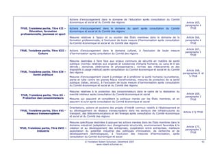 Actions d’encouragement dans le domaine de l’éducation après consultation du Comité
                                       économique et social et du Comité des régions                                                    Article 165,
                                                                                                                                       paragraphe 4
TFUE, Troisième partie, Titre XII –    Actions d’encouragement dans le domaine du sport après consultation du Comité                       TFUE
      Éducation, formation             économique et social et du Comité des régions
professionnelle, jeunesse et sport
                                       Mesures relatives à l’appui et au soutien des États membres dans le domaine de la                Article 166,
                                       formation professionnelle, à l’exclusion de toute mesure d’harmonisation après consultation     paragraphe 4
                                       du Comité économique et social et du Comité des régions                                             TFUE

                                                                                                                                        Article 167,
TFUE, Troisième partie, Titre XIII -   Actions d’encouragement dans le domaine culturel, à l’exclusion de toute mesure
                                                                                                                                       paragraphe 5
             Culture                   d’harmonisation après consultation du Comité des régions
                                                                                                                                           TFUE

                                       Mesures destinées à faire face aux enjeux communs de sécurité en matière de santé
                                       publique (normes relatives aux organes et substances d’origine humaine, au sang et à ses
                                       dérivés ; domaines vétérinaires et phytosanitaires ; normes des médicaments et des
                                       dispositifs à usage médical) après consultation du Comité économique et social et du Comité       Article 168,
TFUE, Troisième partie, Titre XIV –    des régions                                                                                    paragraphes 4 et
         Santé publique
                                       Mesures d’encouragement visant à protéger et à améliorer la santé humaine (surveillance,            5 TFUE
                                       alerte et lutte contre les grands fléaux transfrontières, mesures de protection de la santé
                                       publique (tabac, alcool)), à l’exclusion de toute mesure d’harmonisation après consultation
                                       du Comité économique et social et du Comité des régions

                                       Mesures relatives à la protection des consommateurs dans le cadre de la réalisation du
                                       marché intérieur après consultation du Comité économique et social                               Article 169,
TFUE, Troisième partie, Titre XV –
                                                                                                                                       paragraphe 3
 Protection des consommateurs          Mesures qui appuient et complètent la politique menée par les États membres, et en                  TFUE
                                       assurent le suivi après consultation du Comité économique et social

                                       Orientations, actions et soutiens des projets d’intérêt commun relatifs à l’établissement et
TFUE, Troisième partie, Titre XVI –    au développement de réseaux transeuropéens dans les secteurs des infrastructures du
                                                                                                                                      Article 172 TFUE
    Réseaux transeuropéens             transport, des télécommunications et de l’énergie après consultation du Comité économique
                                       et social et du Comité des régions

                                       Mesures spécifiques destinées à appuyer les actions menées dans les États membres dans le
                                       domaine industriel (adaptation aux changements structurels, environnement favorable à la
                                                                                                                                        Article 173,
TFUE, Troisième partie, Titre XVII –   création et au développement des entreprises, coopération entre entreprises, meilleure
                                                                                                                                       paragraphe 3
             Industrie                 exploitation du potentiel industriel des politiques d’innovation, de recherche et de
                                                                                                                                           TFUE
                                       développement technologique), à l’exclusion des mesures d’harmonisation, après
                                       consultation du Comité économique et social

                                                   © Fondation Robert Schuman, Décembre 2007                                                           43
                                                             www.robert-schuman.eu
 