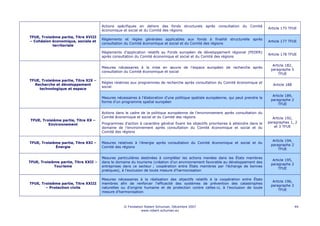 Actions spécifiques en dehors des fonds structurels après consultation du Comité
                                                                                                                                       Article 175 TFUE
                                       économique et social et du Comité des régions
TFUE, Troisième partie, Titre XVIII
                                       Règlements et règles générales applicables aux fonds à finalité structurelle après
– Cohésion économique, sociale et                                                                                                      Article 177 TFUE
                                       consultation du Comité économique et social et du Comité des régions
            territoriale

                                       Règlements d’application relatifs au Fonds européen de développement régional (FEDER)
                                                                                                                                       Article 178 TFUE
                                       après consultation du Comité économique et social et du Comité des régions

                                                                                                                                         Article 182,
                                       Mesures nécessaires à la mise en œuvre de l’espace européen de recherche après
                                                                                                                                        paragraphe 5
                                       consultation du Comité économique et social
                                                                                                                                            TFUE
TFUE, Troisième partie, Titre XIX –
                                       Règles relatives aux programmes de recherche après consultation du Comité économique et
  Recherche et développement                                                                                                             Article 188
                                       social
    technologique et espace

                                                                                                                                         Article 189,
                                       Mesures nécessaires à l’élaboration d’une politique spatiale européenne, qui peut prendre la
                                                                                                                                        paragraphe 2
                                       forme d’un programme spatial européen
                                                                                                                                            TFUE

                                       Actions dans le cadre de la politique européenne de l’environnement après consultation du
                                       Comité économique et social et du Comité des régions                                              Article 192,
TFUE, Troisième partie, Titre XX –
                                       Programmes d’action à caractère général fixant les objectifs prioritaires à atteindre dans le   paragraphes 1, 2
         Environnement
                                       domaine de l’environnement après consultation du Comité économique et social et du                 et 3 TFUE
                                       Comité des régions

                                                                                                                                         Article 194,
TFUE, Troisième partie, Titre XXI –    Mesures relatives à l'énergie après consultation du Comité économique et social et du
                                                                                                                                        paragraphe 2
             Énergie                   Comité des régions
                                                                                                                                            TFUE

                                       Mesures particulières destinées à compléter les actions menées dans les États membres
                                                                                                                                         Article 195,
TFUE, Troisième partie, Titre XXII –   dans le domaine du tourisme (création d’un environnement favorable au développement des
                                                                                                                                        paragraphe 2
             Tourisme                  entreprises dans ce secteur ; coopération entre États membres par l’échange de bonnes
                                                                                                                                            TFUE
                                       pratiques), à l’exclusion de toute mesure d’harmonisation

                                       Mesures nécessaires à la réalisation des objectifs relatifs à la coopération entre États
                                                                                                                                         Article 196,
TFUE, Troisième partie, Titre XXIII    membres afin de renforcer l'efficacité des systèmes de prévention des catastrophes
                                                                                                                                        paragraphe 2
        – Protection civile            naturelles ou d'origine humaine et de protection contre celles-ci, à l'exclusion de toute
                                                                                                                                            TFUE
                                       mesure d'harmonisation



                                                   © Fondation Robert Schuman, Décembre 2007                                                            44
                                                             www.robert-schuman.eu
 