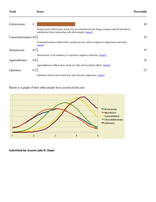 Trait

Extraversion

Score

Percentile

45

3
Extraversion reflects how much you are oriented towards things outside yourself and derive
satisfaction from interacting with other people. [more]

Conscientiousness 3.5

52
Conscientiousness reflects how careful you are, both in respect to orginization and rules.
[more]

Neuroticism

37

2.7
Neuroticism is the tendancy to experince negative emotions. [more]

Agreeableness

22

3.4
Agreeableness reflects how much you like and try please others. [more]

Openness

27

3.7
Openness reflects how much you seek out new experinces. [more]

Below is a graph of how other people have scored on this test.

Submitted by :Louven jake N. Dejan

 