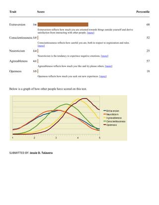Trait

Extraversion

Score

Percentile

68

3.6
Extraversion reflects how much you are oriented towards things outside yourself and derive
satisfaction from interacting with other people. [more]

Conscientiousness 3.5

52
Conscientiousness reflects how careful you are, both in respect to orginization and rules.
[more]

Neuroticism

25

2.4
Neuroticism is the tendancy to experince negative emotions. [more]

Agreeableness

57

4.1
Agreeableness reflects how much you like and try please others. [more]

Openness

18

3.5
Openness reflects how much you seek out new experinces. [more]

Below is a graph of how other people have scored on this test.

SUBMITTED BY: Jessie D. Talavera

 