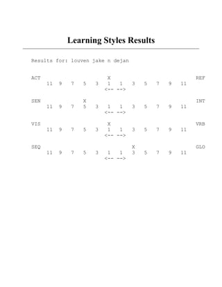 Learning Styles Results
Results for: louven jake n dejan
ACT
11

9

7

5

7

X
5

SEN
11

9

3

9

7

5

3

3

1
1
<-- -->
X
1
1
<-- -->

SEQ
11

9

7

5

REF
3

5

7

9

11
INT

VIS
11

X
1
1
<-- -->

3

1
1
<-- -->

3

5

7

9

11
VRB

3
X
3

5

7

9

11
GLO

5

7

9

11

 