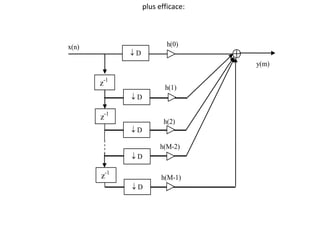 plus efficace:
y(m)
x(n)
h(M-1)
h(M-2)
h(1)
h(2)
z-1
z-1
z-1
h(0)
 D
 D
 D
 D
 D
 
