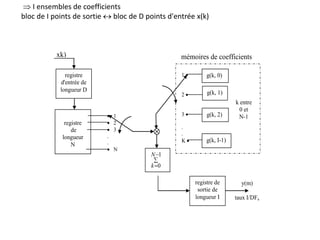  I ensembles de coefficients
bloc de I points de sortie  bloc de D points d'entrée x(k)
xk) mémoires de coefficients
 1
 2
 3
.
.
 N
y(m)
taux I/DFx
g(k, 1)
g(k, 2)
g(k, 0)
registre
d'entrée de
longueur D
registre
de
longueur
N
1 
2 
3 
.
.
K  g(k, I-1)



1
0
N
k
registre de
sortie de
longueur I
k entre
0 et
N-1
 