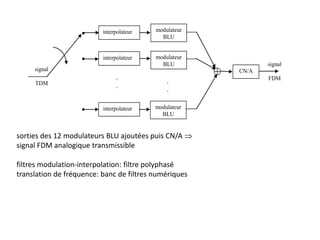 sorties des 12 modulateurs BLU ajoutées puis CN/A 
signal FDM analogique transmissible
filtres modulation-interpolation: filtre polyphasé
translation de fréquence: banc de filtres numériques
signal
TDM



signal
FDM
modulateur
BLU
.
.
.
CN/A
interpolateur
interpolateur
interpolateur
modulateur
BLU
modulateur
BLU
.
.
.
 