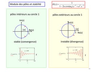 39
Module des pôles et stabilité
pôles extérieurs au cercle 1
pôles intérieurs au cercle 1
1 Re(z)
Im(z)
|a|
1
Re(z)
Im(z)
|a|
instable (divergence)
stable (convergence)
0 50 100
1
0
1
a
t
cos 0.5 t

( )

t
a 0.95

0 50 100
20
0
20
a
t
cos 0.5 t

( )

t
a 1.03

2
2
1
0 .
).
cos(
.
2
1
1
)
( 




z
a
z
a
z
H

t t
 