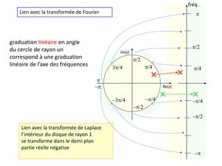 Lien avec la transformée de Fourier
Lien avec la transformée de Laplace
l’intérieur du disque de rayon 1
se transforme dans le demi plan
partie réelle négative




/2
/2
/2
/2
3/4
3/4 /4
/4 /4
/4
fréq.
graduation linéaire en angle
du cercle de rayon un
correspond à une graduation
linéaire de l’axe des fréquences
Re(z)
Im(z)
 