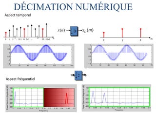 0 1 2 .. D-1 D D+1 … 2D 2D+1 n
( )
x n ( )
D
x m
D
DÉCIMATION NUMÉRIQUE
m
1
0 2
Aspect temporel
Aspect fréquentiel
2
 