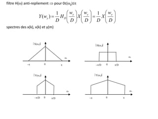 filtre H() anti-repliement  pour 0≤y≤
spectres des x(k), v(k) et y(m)


























D
w
X
D
D
w
X
D
w
H
D
w
Y
y
y
y
D
y
1
1
)
(
x
x
X(x)
H(x)
V(x) Y(y)
x y
0 0
0 0




/D
/D
/D
/D
 