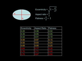 Eccentricity = 1 −
𝑏2
𝑎2
Aspect ratio =
𝑏
𝑎
Flatness =
𝑎
𝑏
− 1
Eccentricity Aspect Ratio Flatness
0.20 0.98 0.02
0.30 0.95 0.05
0.42 0.91 0.10
0.50 0.87 0.15
0.55 0.83 0.20
0.60 0.80 0.25
0.64 0.77 0.30
0.70 0.71 0.40
0,75 0.67 0.50
a
b
 