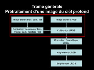 Trame générale
Prétraitement d’une image du ciel profond
Image brutes LRGB
Calibration LRGB
Correction Cosmétique
LRGB
Alignement LRGB
Empilement LRGB
Image brutes bias, dark, flat
Génération des master bias,
master dark, masters Flat
 