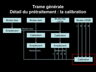 Trame générale
Détail du prétraitement : la calibration
Brutes LRGBBrutes bias Brutes dark
Brutes flat
LRGB
Empilement
Empilement
Calibration Calibration
Empilement
Calibration
L R G B
Master bias
Master dark Masters flat
L R G B
 