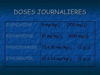 DOSES JOURNALIERES
ISONIAZIDE     5 mg/kg/j,    (300 mg/j).

RIFAMPICINE    10 mg/kg/j,   (600 mg/j).

PYRAZINAMIDE   20 à 30 mg/kg/j.    (2 g/j).

ETHUMBUTOL     20 à 25 mg/kg/j.    (2 g/j).
 