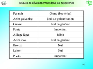 103
Risques de développement dans les tuyauteries
Fer noir Grand (bactéries)
Acier galvanisé Nul sur galvanisation
Cuivre Nul en général
Fonte Important
Alliage léger faible
Acier inox Nul en général
Bronze Nul
Laiton Nul
P.V.C. Important
 