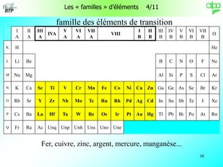 30
I
A
II
A
III
A
IVA
V
A
VI
A
VII
A
VIII
I
B
II
B
III
B
IV
B
V
B
VI
B
VII
B
O
K H He
L Li Be B C N O F Ne
M Na Mg Al Si P S Cl Ar
N K Ca Sc Ti V Cr Mn Fe Co Ni Cu Zn Ga Ge As Se Br Kr
O Rb Sr Y Zr Nb Mo Tc Ru Rh Pd Ag Cd In Sn Sb Te I Xe
P Cs Ba La Hf Ta W Re Os Ir Pt Au Hg Tl Pb Bi Po At Rn
Q Fr Ra Ac Unq Unp Unh Uns Uno Une
famille des éléments de transition
Fer, cuivre, zinc, argent, mercure, manganèse...
Les « familles » d’éléments 4/11
 