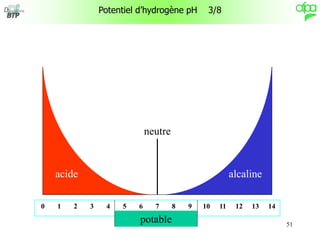 51
0 1 2 3 4 5 6 7 8 9 10 11 12 13 14
neutre
acide alcaline
potable
Potentiel d’hydrogène pH 3/8
 