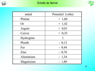 80
Échelle de Nernst
métal Potentiel (volts)
Platine + 1,60
Or + 1,42
Argent + 0,81
Cuivre + 0,35
Hydrogène 1
Plomb - 0,13...