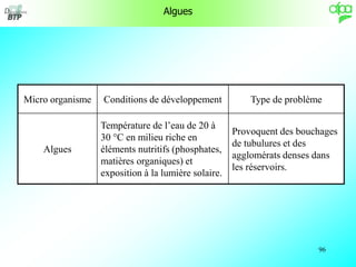 96
Algues
Micro organisme Conditions de développement Type de problème
Algues
Température de l’eau de 20 à
30 °C en milieu...