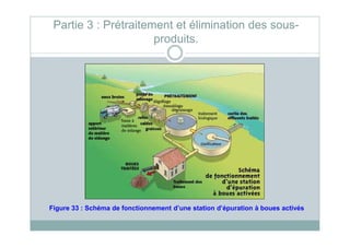 Partie 3 : Prétraitement et élimination des sous-
produits.
Figure 33 : Schéma de fonctionnement d’une station d’épuration à boues activés
 