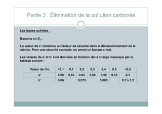 Les boues activées :
Besoins en O2 :
La valeur de c’ constitue un facteur de sécurité dans le dimensionnement de la
station. Pour une sécurité optimale, on prend un facteur c’ nul.
Les valeurs de a’ et b’ sont données en fonction de la charge massique par le
Partie 3 : Élimination de la pollution carbonée
Les valeurs de a’ et b’ sont données en fonction de la charge massique par le
tableau suivant :
Valeur de Cm <0,1 0,1 0,2 0,3 0,4 0,5 >0,5
a’ 0,66 0,65 0,62 0,60 0,56 0,53 0,5
b’ 0,06 0,075 0,085 0,7 à 1,2
 
