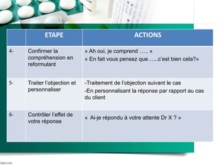ETAPE ACTIONS
4- Confirmer la
compréhension en
reformulant
« Ah oui, je comprend ….. »
« En fait vous pensez que…...c’est bien cela?»
5- Traiter l’objection et
personnaliser
-Traitement de l’objection suivant le cas
-En personnalisant la réponse par rapport au cas
du client
6- Contrôler l’effet de
votre réponse
« Ai-je répondu à votre attente Dr X ? »
 