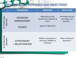 TECHNIQUES DE REPONSES AUX OBJECTIONS
TECHNIQUES PRINCIPES MOTS-CLES
Jenepeuxpas
répondre
DIVERSION
MOMENTANEE
-
SILENCE
Répondre par des
question qui amènent le
« Oui »
(ignorer l’objection)
Permettez-moi de
vous posez une
question …
Jenepeuxpas
répondre
EFFRITEMENT
= RELATIVISATION
Utiliser le pourquoi en
série pour affaiblir et
minimiser
Mais à votre avis
pourquoi ?
 