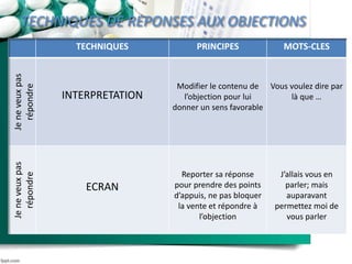 TECHNIQUES DE REPONSES AUX OBJECTIONS
TECHNIQUES PRINCIPES MOTS-CLES
Jeneveuxpas
répondre
INTERPRETATION
Modifier le contenu de
l’objection pour lui
donner un sens favorable
Vous voulez dire par
là que …
Jeneveuxpas
répondre
ECRAN
Reporter sa réponse
pour prendre des points
d’appuis, ne pas bloquer
la vente et répondre à
l’objection
J’allais vous en
parler; mais
auparavant
permettez moi de
vous parler
 