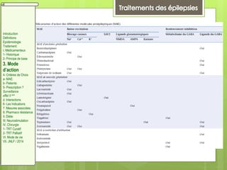 Introduction
Définitions
Epidémiologie
Traitement:
I. Médicamenteux
1- Historique
2- Principe de base
3. Mode
d’action
4- Critères de Choix
a- MAE:
b- Patients:
5- Prescription ?
Surveillance
effet II aire
d. Interactions
6- Les Indications
7. Mesures associées
8. Pharmaco résistance
II. Diète:
III. Neurostimulation
IV. Chirurgie
1- TRT Curatif
2- TRT Palliatif
VI. Mode de vie
VII. JNLF / 2014
 