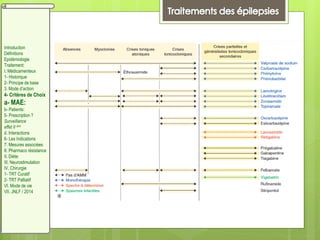 Introduction
Définitions
Epidémiologie
Traitement:
I. Médicamenteux
1- Historique
2- Principe de base
3. Mode d’action
4- Critères de Choix
a- MAE:
b- Patients:
5- Prescription ?
Surveillance
effet II aire
d. Interactions
6- Les Indications
7. Mesures associées
8. Pharmaco résistance
II. Diète:
III. Neurostimulation
IV. Chirurgie
1- TRT Curatif
2- TRT Palliatif
VI. Mode de vie
VII. JNLF / 2014
 