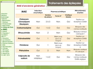 MAE
Inducteur
enzymatique
Pharmacocinétique
Mécanisme(s)
d'action
Nombre
de prises/j
Forme LP
Cinétique
linéaire
Clobazam
Clonazépam
Diazépam
Non 2 à 3 Non Oui
Fixation sur
récepteurs GABA
A
Carbamazépine Oui 1 à 2 Oui Oui
Bloqueur des
canaux sodiques
Ethosuximide Non 2 Non Oui
Bloqueur canaux
calciques T
Phénobarbital Oui 1
Non (mais
demi-vie
longue)
Oui
Fixation sur
récepteurs GABA
A
Primidone Oui 1
Non (mais
demi-vie
longue)
Oui
Fixation sur
récepteurs GABA
A
Phénytoïne Oui 2 Non Non
Bloqueur sodique
Et calcique :
Valproate de
sodium
Non
inhibiteur
1 à 2 Oui Oui
Bloqueur des
canaux sodiques
GABA ergique
MAE d’ancienne génération
Introduction
Définitions
Epidémiologie
Traitement:
I. Médicamenteux
1- Historique
2- Principe de base
3. Mode d’action
4- Critères de Choix
a- MAE:
b- Patients:
5- Prescription ?
Surveillance
effet II aire
d. Interactions
6- Les Indications
7. Mesures associées
8. Pharmaco résistance
II. Diète:
III. Neurostimulation
IV. Chirurgie
1- TRT Curatif
2- TRT Palliatif
VI. Mode de vie
VII. JNLF / 2014
 