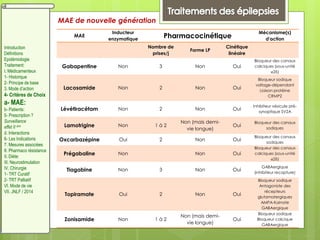MAE
Inducteur
enzymatique
Pharmacocinétique
Mécanisme(s)
d'action
Nombre de
prises/j
Forme LP
Cinétique
linéaire
Gabapentine Non 3 Non Oui
Bloqueur des canaux
calciques (sous-unité
⍺2δ)
Lacosamide Non 2 Non Oui
Bloqueur sodique
voltage-dépendant
Liaison protéine
CRMP2
Lévétiracétam Non 2 Non Oui
Inhibiteur vésicule pré-
synaptique SV2A
Lamotrigine Non 1 à 2
Non (mais demi-
vie longue)
Oui
Bloqueur des canaux
sodiques
Oxcarbazépine Oui 2 Non Oui
Bloqueur des canaux
sodiques
Prégabaline Non Non Oui
Bloqueur des canaux
calciques (sous-unité
⍺2δ)
Tiagabine Non 3 Non Oui
GABAergique
(inhibiteur recapture)
Topiramate Oui 2 Non Oui
Bloqueur sodique
Antagoniste des
récepteurs
glutamatergiques
AMPA-Kainate
GABAergique
Zonisamide Non 1 à 2
Non (mais demi-
vie longue)
Oui
Bloqueur sodique
Bloqueur calcique
GABAergique
MAE de nouvelle génération
Introduction
Définitions
Epidémiologie
Traitement:
I. Médicamenteux
1- Historique
2- Principe de base
3. Mode d’action
4- Critères de Choix
a- MAE:
b- Patients:
5- Prescription ?
Surveillance
effet II aire
d. Interactions
6- Les Indications
7. Mesures associées
8. Pharmaco résistance
II. Diète:
III. Neurostimulation
IV. Chirurgie
1- TRT Curatif
2- TRT Palliatif
VI. Mode de vie
VII. JNLF / 2014
 