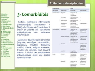 3- Comorbidités
Certains traitements intercurrents
(tonicardiaques, antivitamine K
[AVK], diurétiques, etc.) conduiront à
choisir en priorité des traitements
antiépileptiques non inducteurs
enzymatiques.
L'existence de pathologies conjointes
(migraine, névralgies, neuropathies,
dépression, troubles bipolaires,
anxiété, obésité, maigreur excessive,
troubles du sommeil, etc.) peuvent
amener à choisir des médicaments
antiépileptiques ayant une double
valence d'action.
Introduction
Définitions
Epidémiologie
Traitement:
I. Médicamenteux
1- Historique
2- Principe de base
3. Mode d’action
4- Critères de Choix
a- MAE:
b- Patients:
5- Prescription ?
Surveillance
effet II aire
d. Interactions
6- Les Indications
7. Mesures associées
8. Pharmaco résistance
II. Diète:
III. Neurostimulation
IV. Chirurgie
1- TRT Curatif
2- TRT Palliatif
VI. Mode de vie
VII. JNLF / 2014
 