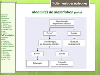 Modalités de prescription (suite)
Introduction
Définitions
Epidémiologie
Traitement:
I. Médicamenteux
1- Historique
2- Principe de base
3. Mode d’action
4- Critères de Choix
a- MAE:
b- Patients:
5- Prescription
Surveillance
effet II aire
d. Interactions
6- Les Indications
7. Mesures associées
8. Pharmaco résistance
II. Diète:
III. Neurostimulation
IV. Chirurgie
1- TRT Curatif
2- TRT Palliatif
VI. Mode de vie
VII. JNLF / 2014
 